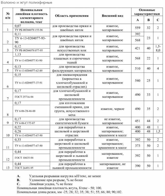 Волокно полиэфирное, жгут полиэфирный