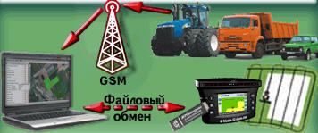 Приборы навигационные GPS