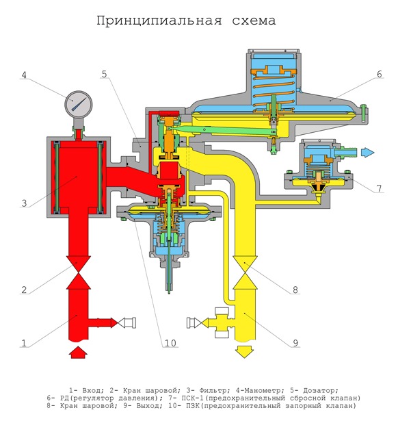 Газорегуляторные установки ШБДГ-1500