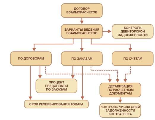 1С:Управление торговлей