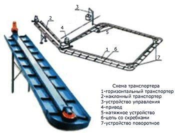 Транспортер навозоуборочный ТСН-2,0Б