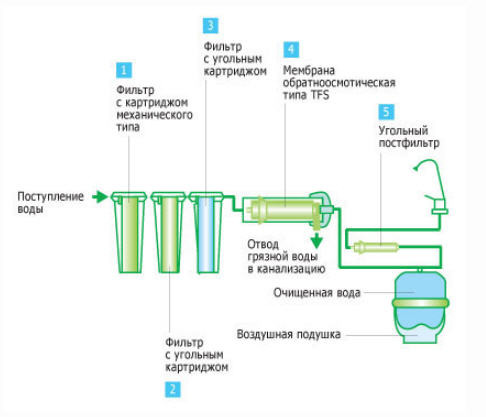 Фильтр обратного осмоса, установки обратного осмоса