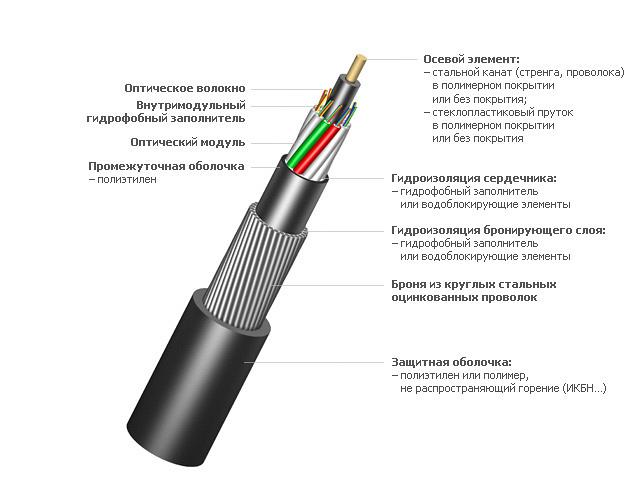 ИКБ...М... - оптический кабель для прокладки в грунт на основе модульной конструкции