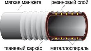 Рукава резиновые напорно-всасывающие с текстильным каркасом