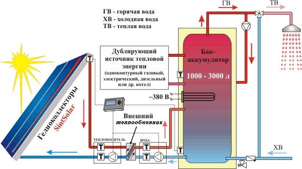 Горячее водоснабжение и отопление от солнца