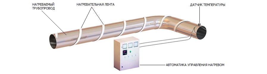 Система промышленного обогрева трубопроводов