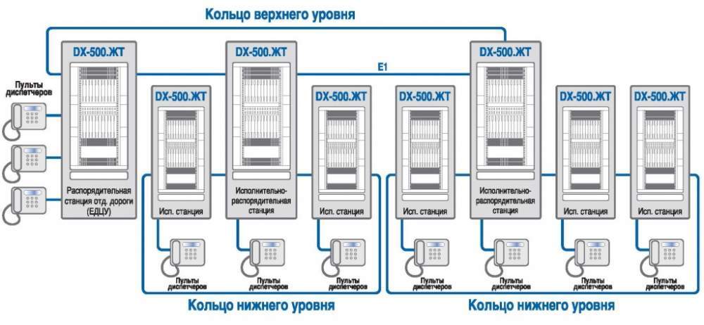 Телекоммуникационная система МиниКом DX-500.ЖT