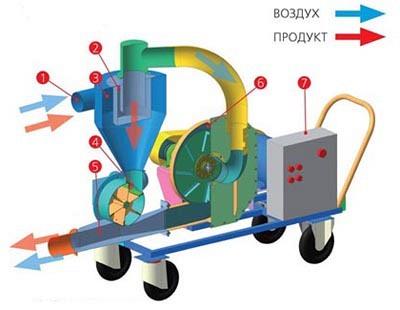 Пневматический транспортер зерна УПТ-6