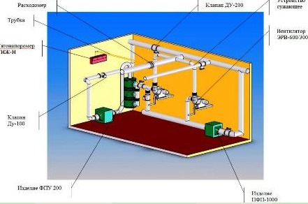 Фильтровентиляционные комплекты ФВК-1, ФВК-2