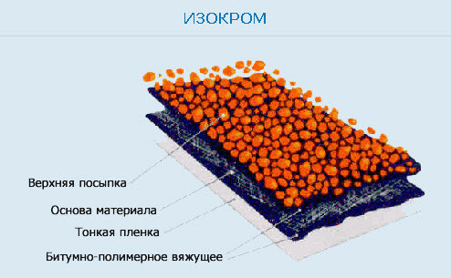 Изокром | кровельный еврорубероид