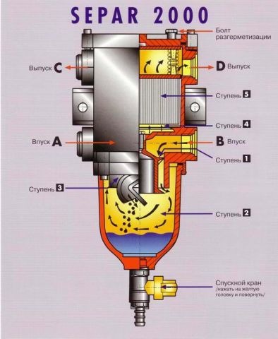 Фильтр тонкой очистки дизельного топлива  Separ 2000