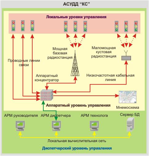 Автоматизированная система управления дорожным движением АСУДД-КС