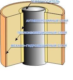 Трубы в ППМ изоляции для технологических трубопроводов