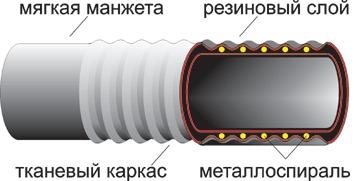 Рукава резиновые напорно-всасывающие с текстильным каркасом неармированые Рукава резиновые напорно-всасывающие с текстильным каркасом неармированые