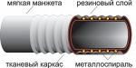 Рукава резиновые напорно-всасывающие с текстильным каркасом неармированые