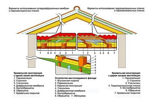 Пленки ПВХ для гидро-пароизоляции