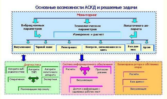 АВТОМАТИЗИРОВАННАЯ СИСТЕМА КОНТРОЛЯ И ДИАГНОСТИКИ ТУРБОАГРЕГАТОВ АСКД