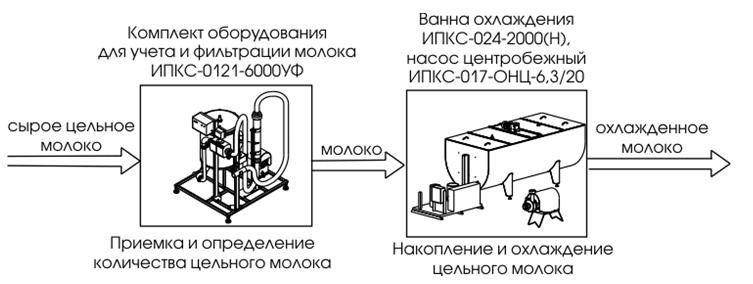 Минизаводы приемки и первичной обработки молока