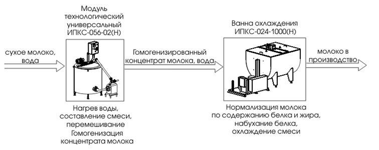 Комплекты оборудования для получения восстановленного молока