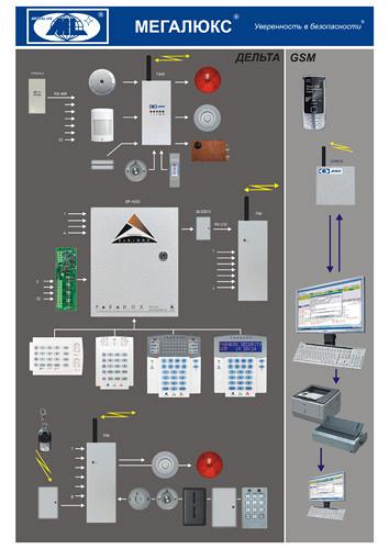 Система охранно-пожарного мониторинга по GSM сети «Дельта - GSM»