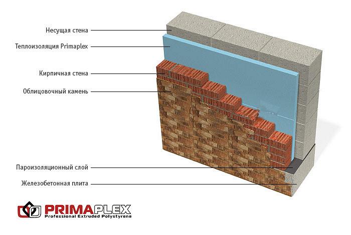 Теплоизоляция Primaplex для стен