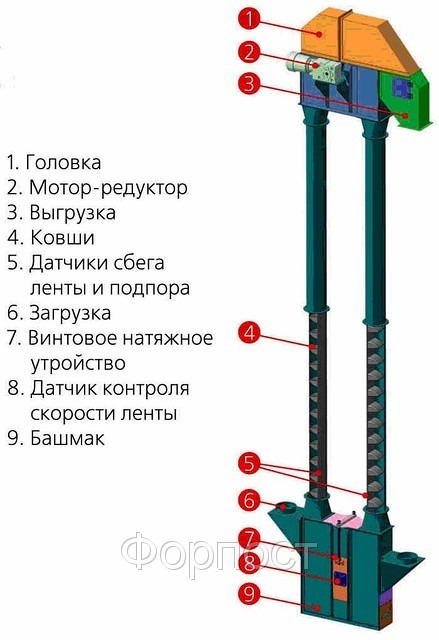 Нории зерновые.