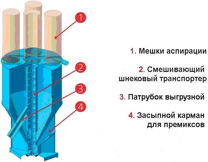 Смеситель шнековый.