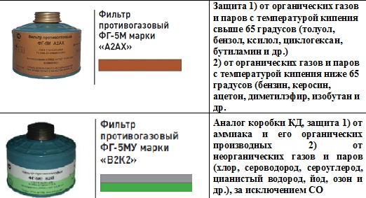 Фильтр противогазовый