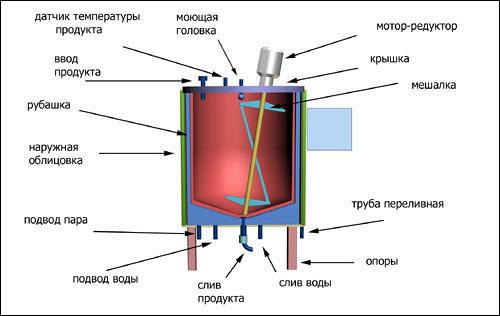 Оборудование для молочной промышленности Оборудование для молочной промышленности