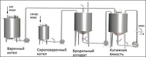 Оборудование для производства кваса