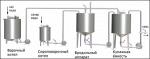 Оборудование для производства кваса