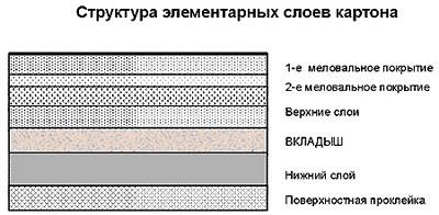 Полиграфический картон