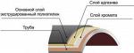 2-х слойное изоляционное покрытие труб экструдированным полиэтиленом