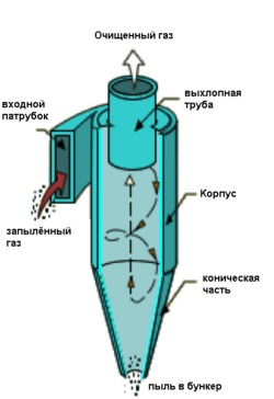 Циклоны различных марок Циклоны различных марок