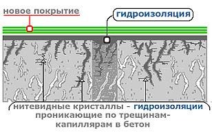 Гидроизоляция проникающего действия Uni-Proofing-4