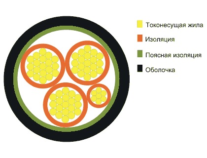 Кабель силовой ВВГнг-ls