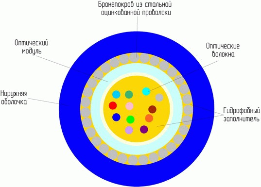 Кабель волоконно оптический ОГЦ-8А-7