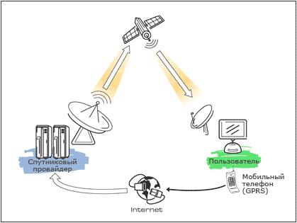 Интернет спутниковый