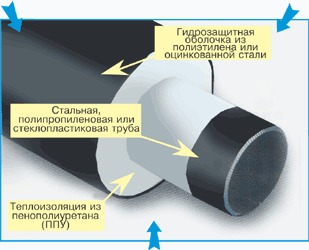 Трубы с новой изоляцией в гидрозащитной оболочке полной заводской готовности.