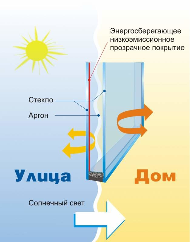 Энергосберегающий стеклопакет