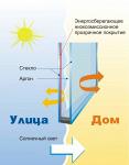 Энергосберегающий стеклопакет