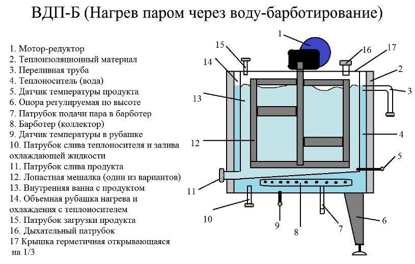 Ванна длительной пастеризации ВДП-Б Ванна длительной пастеризации ВДП-Б