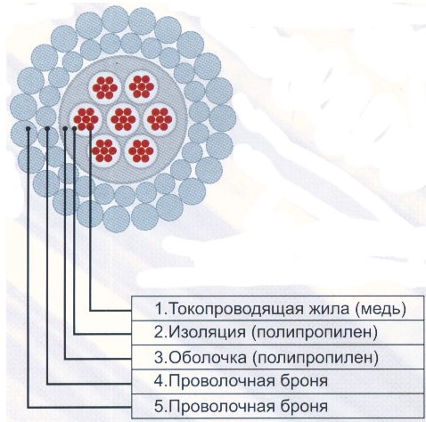 Кабель КГ7х0,75-70-150