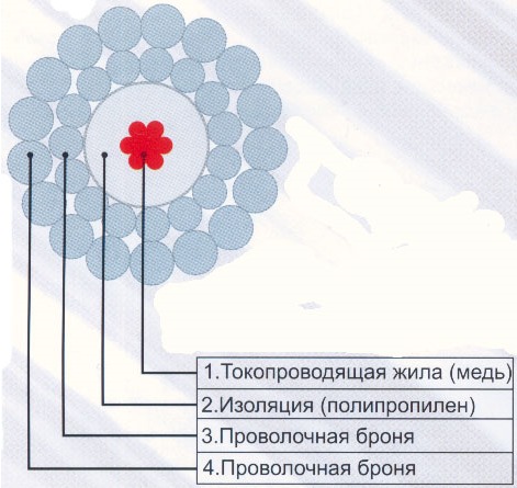 Грузонесущий геофизический кабель  Кабель КГС1х0,75-20-150 (180)