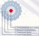 Грузонесущий геофизический кабель    Кабель КГ1х0,75-18-150