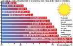 Однокомпонентное теплоотражающее покрытие SUPER THERM®