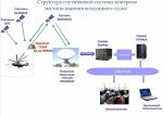 Терминал спутникового системы контроля местоположения воздушного судна ССКМ