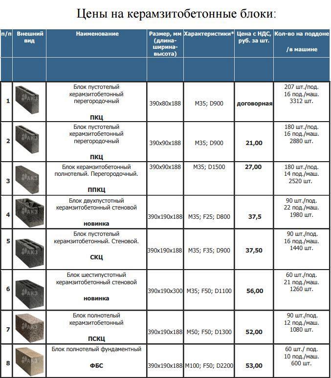 Керамзитобетонные блоки. Блоки фундаментные.
